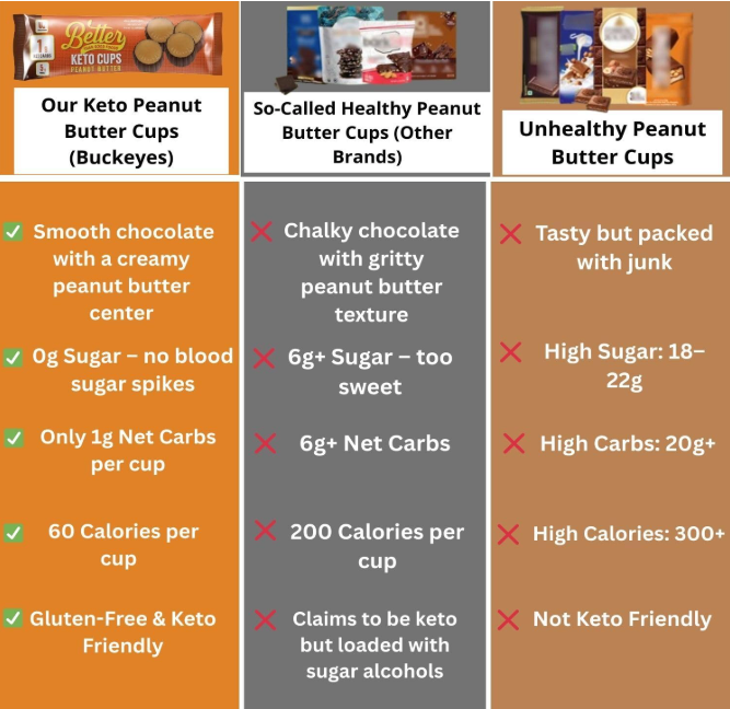 Peanut Butter Keto Chocolate Cups 1.69oz (6pk Buckeyes)